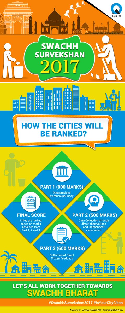 QualityCouncil's tweet photo. #SwachhSurvekshan2017-A 3 part evaluation process, on basis of which cities are ranked on cleanliness.#SwachhBharat https://t.co/7haRasLqbk https://t.co/ptSJW3SWyP