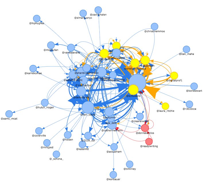 daniellynds's tweet image. Closing up - GREAT #digpins chat with y’all - here’s all the activity from today w/ #dataviz #sna stuffz