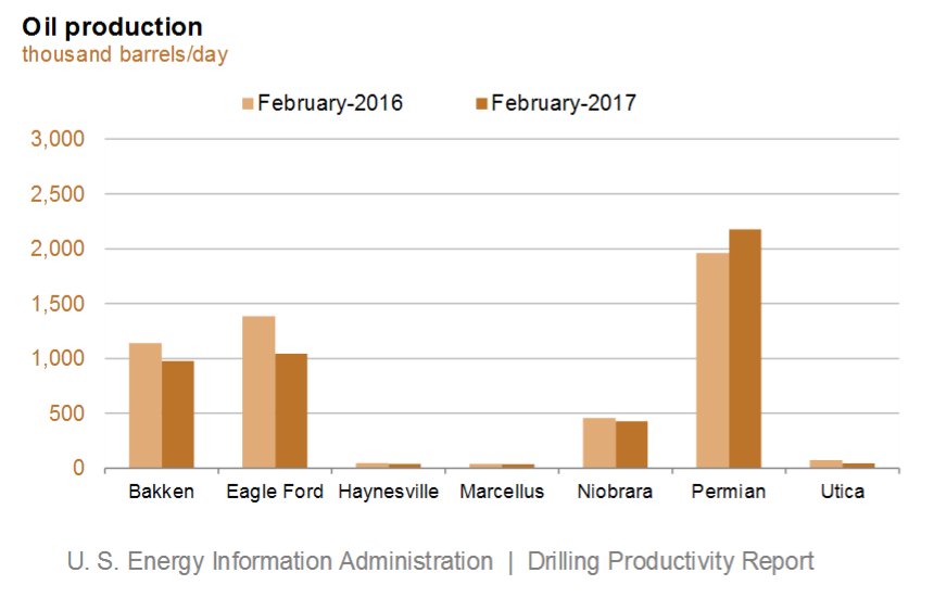 OGJOnline's tweet photo. #Oil output from seven major US onshore regions to rise 41,000 b/d in Feb. to 4.748 million b/d, @EIAgov projects https://t.co/Di3u8b1TyT https://t.co/0coA2fiSfe