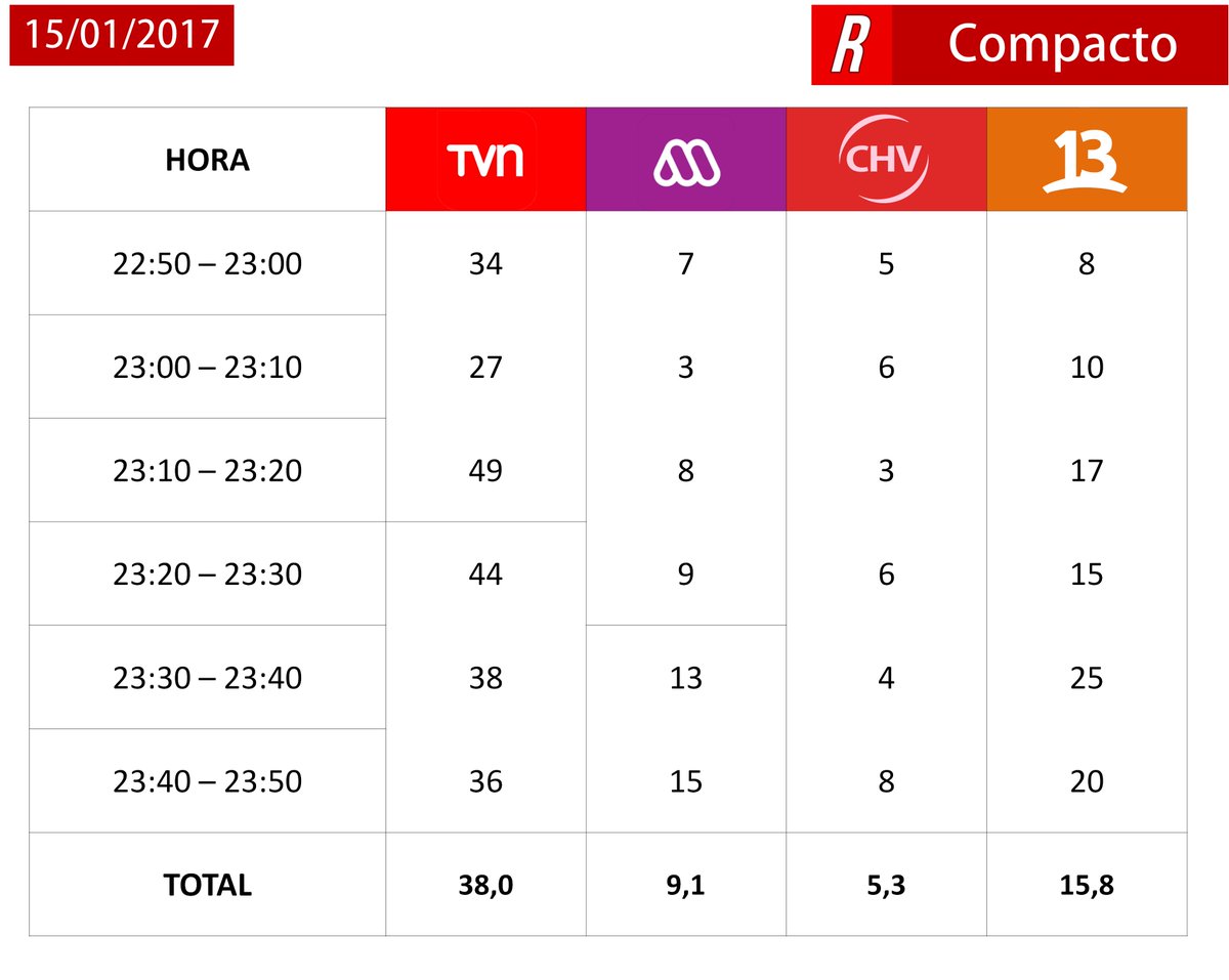 RatingTuit's tweet photo. #CompactoRatingTuit 22:50 - 23:50, 15/01/2017
1º #MoisésGranFinal 39,3
2º #UnDiabloConAngel 36,6
3º #EnSuPropiaTrampa 15,8 https://t.co/NpLWMEExsu