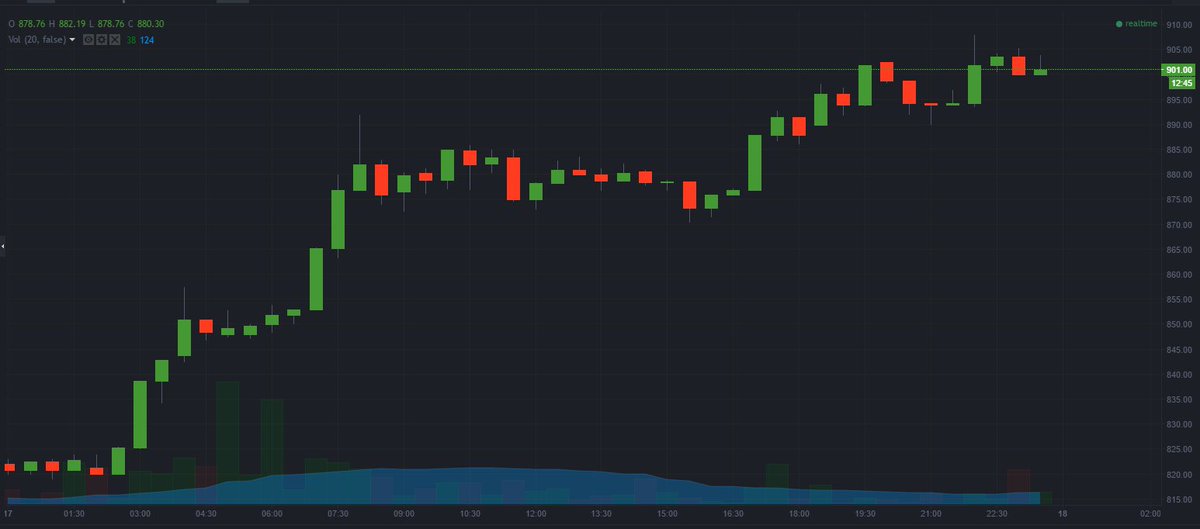 Dime_Trading's tweet photo. #Bitcoin had a pretty good day today https://t.co/CFTioexiqC