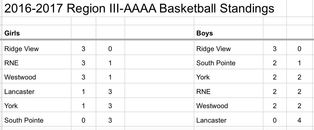 RidgeViewSports's tweet photo. Updated Region III-AAAA Basketball standings after tonight's contests.  #BackToBasicGraphics #BetterGraphicsTomorrow #ExcelWithExcel https://t.co/g6AmdbJj1n