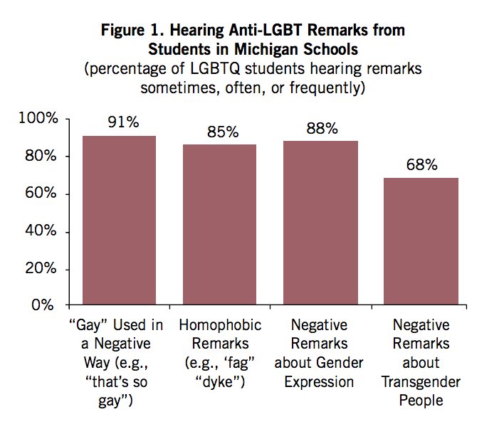 GLSEN's tweet photo. #BetsyDeVos says she's a visual learner so here's frequency of anti-LGBT remarks in schools in DeVos' state of Michigan #HowWillDeVosScore https://t.co/jMCJ7y6d9n