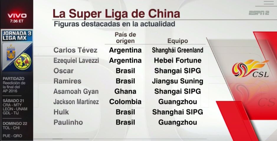 SportsCenter_nt's tweet photo. Las estrellas que militan en el balompié de China.

⚽️🔥💸

¡EN VIVO!

ESPN 2 📺 https://t.co/HJ4Pmd2uWN