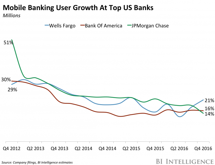 Here's how banks can deal with slowing #mobile #banking growth 

read.bi/2jwad8M #fintech @BIIntelligence
