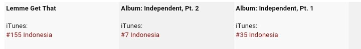 RinniciousID's tweet photo. @rinni_w on iTunes Charts,

Album:
#7 - #IndependentPart2
#35 - #IndependentPart1

Song:
#155 - #LemmeGetThat https://t.co/mOX1pmnmF9