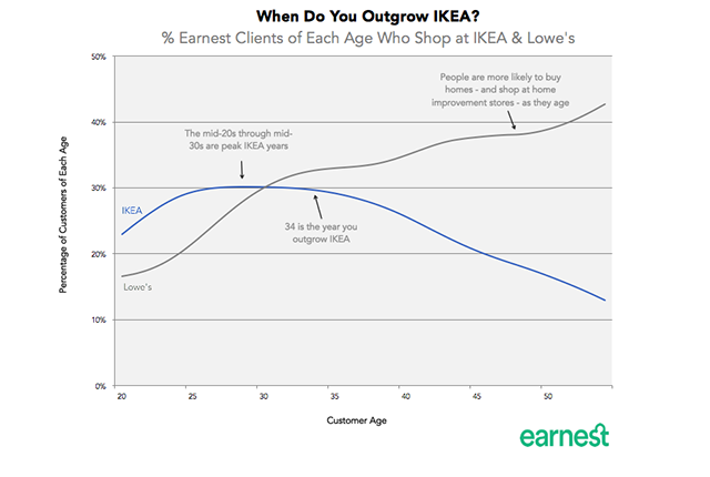 mental_floss's tweet image. The Age Most People Stop Buying IKEA Furniture — bit.ly/2k1TGux