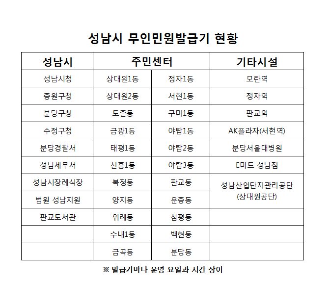 #연말정산 서류 발급받을 때기다리기 힘드셨죠?
#성남시 #무인민원발급기 어디에 있는지 알아볼까요?
다만, 운영요일/시간과 발급가능한 서류는 다르답니다!
공인인증서가 있다면 인터넷 #민원24 방문해주세요!