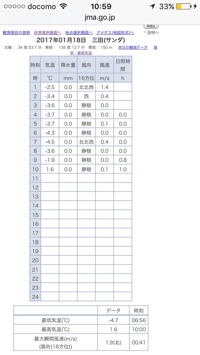 三田市の最低気温bot 今朝の三田は札幌より気温が下がりました 札幌 4 5度 三田 4 7度 関西のシベリア 近畿のシベリア