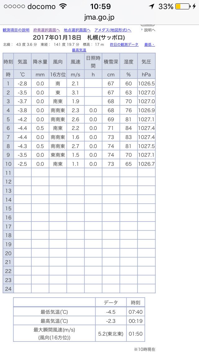 三田市の最低気温bot 今朝の三田は札幌より気温が下がりました 札幌 4 5度 三田 4 7度 関西のシベリア 近畿のシベリア