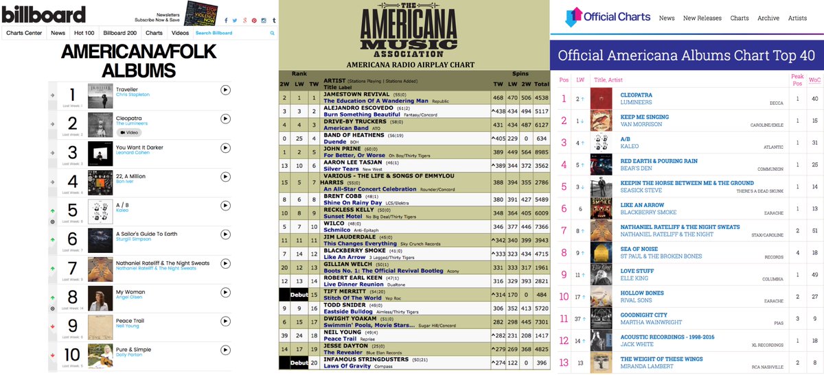 Americana Charts