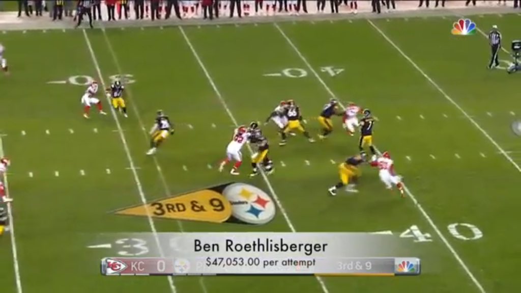 ByTheNumbers17's tweet image. Big Ben coming in just after Matty Ice in dollars per attempt at $47,053.00. #Steelers #NFL