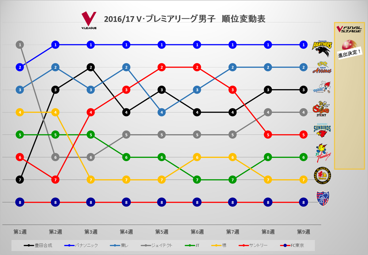 Vリーグ公式 順位表 16 17ｖ プレミアリーグ男子 順位表 順位変動表 Vリーグ Vleague