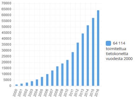 CEFinland's tweet photo. Joko tänä vuonna menee 70 000 toimitetun #teollisuustietokone'en raja rikki? #tietokone #pc #tehtysuomessa #IoT #ICT #IT https://t.co/Pxyx0IQl77
