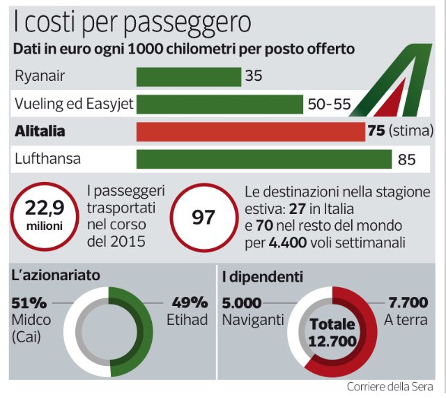 I costi per passeggero delle compagnie aeree (via <a href="/Corriere/">Corriere della Sera</a>)