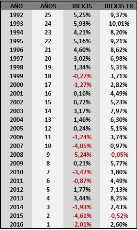 QuietInvestment's tweet photo. Rentabilidad nominal compuesta anual del #ibex35 y del #ibex35TR o por qué conviene invertir a largo plazo #fondosdeinversión #etfs #fondos https://t.co/Z7BDOjOQOu