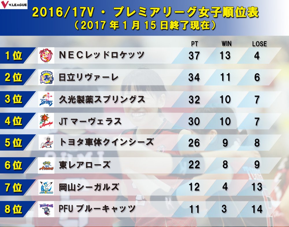 Vリーグ公式 順位表 16 17ｖ プレミアリーグ女子 順位表 順位変動表 Vリーグ Vleague T Co Ugxbxdgvnx Twitter