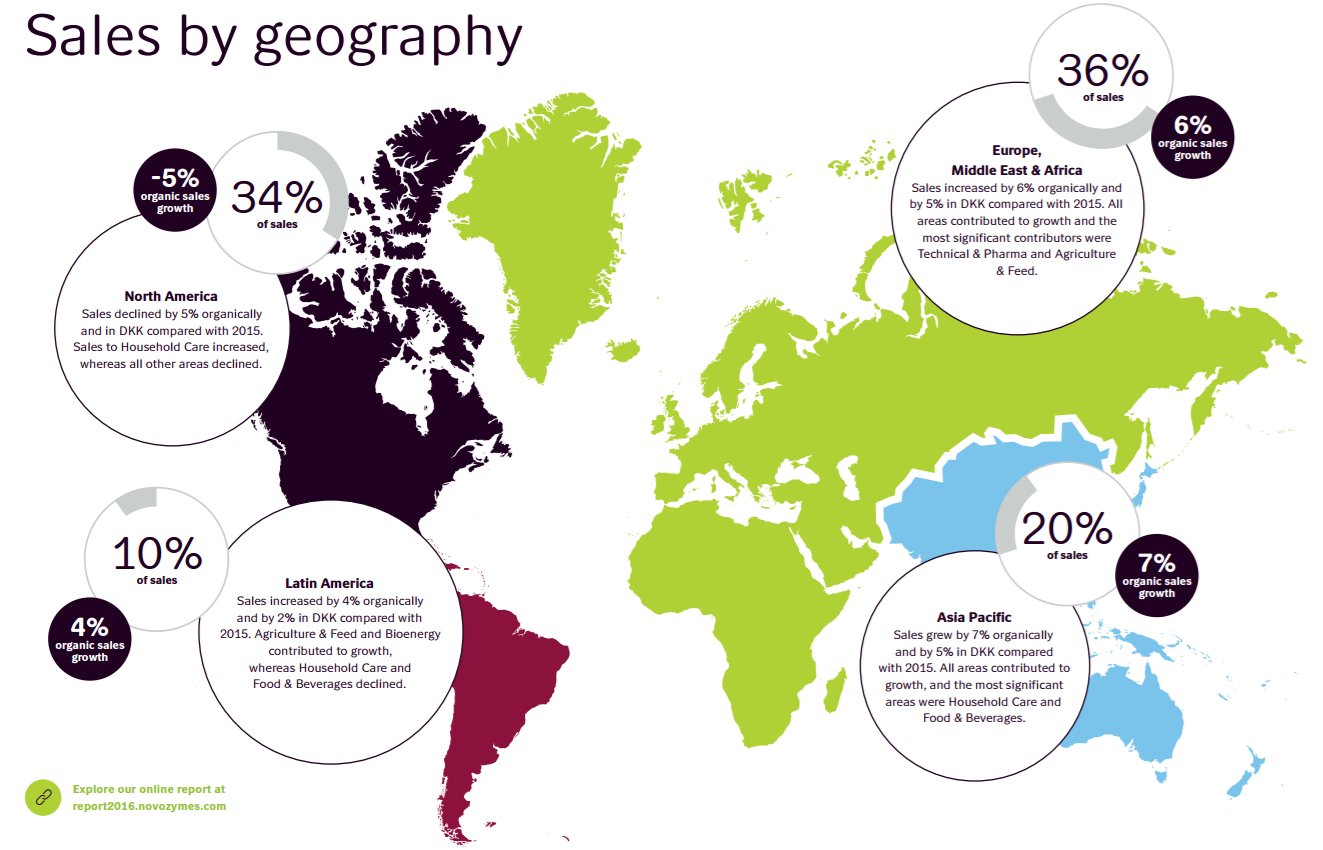 Novozymes on Twitter "Where in the world are we selling our products
