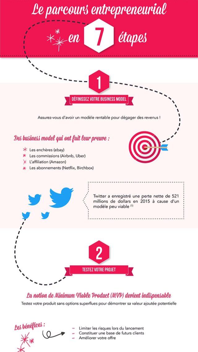 SephoraDana's tweet photo. Le parcours entrepreneurial en 7 étapes via https://t.co/Xl2LWnc7pf #Business #infographie https://t.co/7z2mE1n5zL