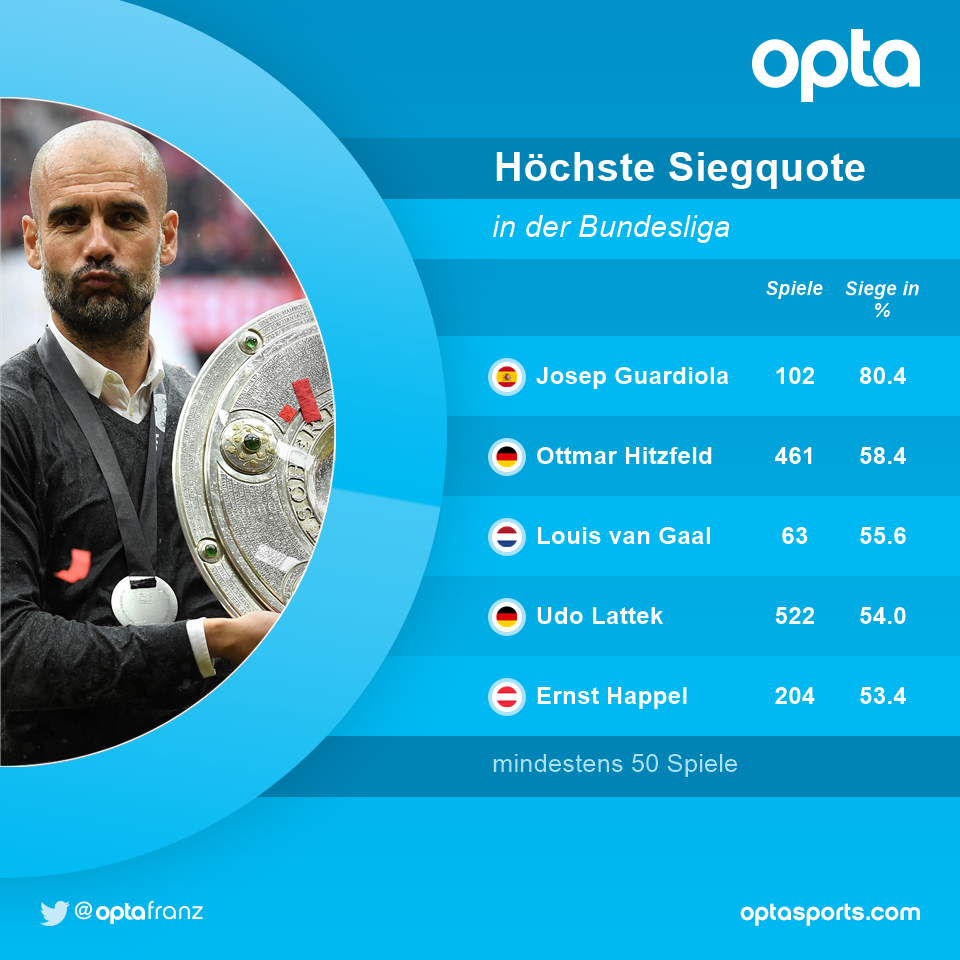 46 - Happy birthday Pep Guardiola! Party. 