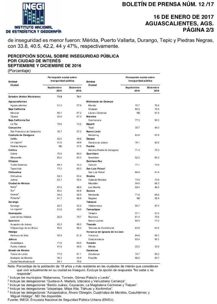 FarFanMichoacan's tweet image. #PercepciónSocial sobre inseguridad #INEGI 2017.

Cifras contrastantes #Morelia