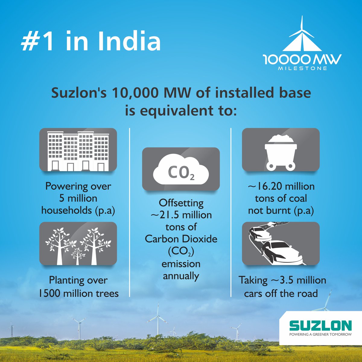 Suzlon's tweet photo. We’ve begun 2017 on a high, having achieved the landmark of 10,000 MW installations. Find out what #10000MW is equivalent to. #1inIndia https://t.co/V5Y5B04bYq