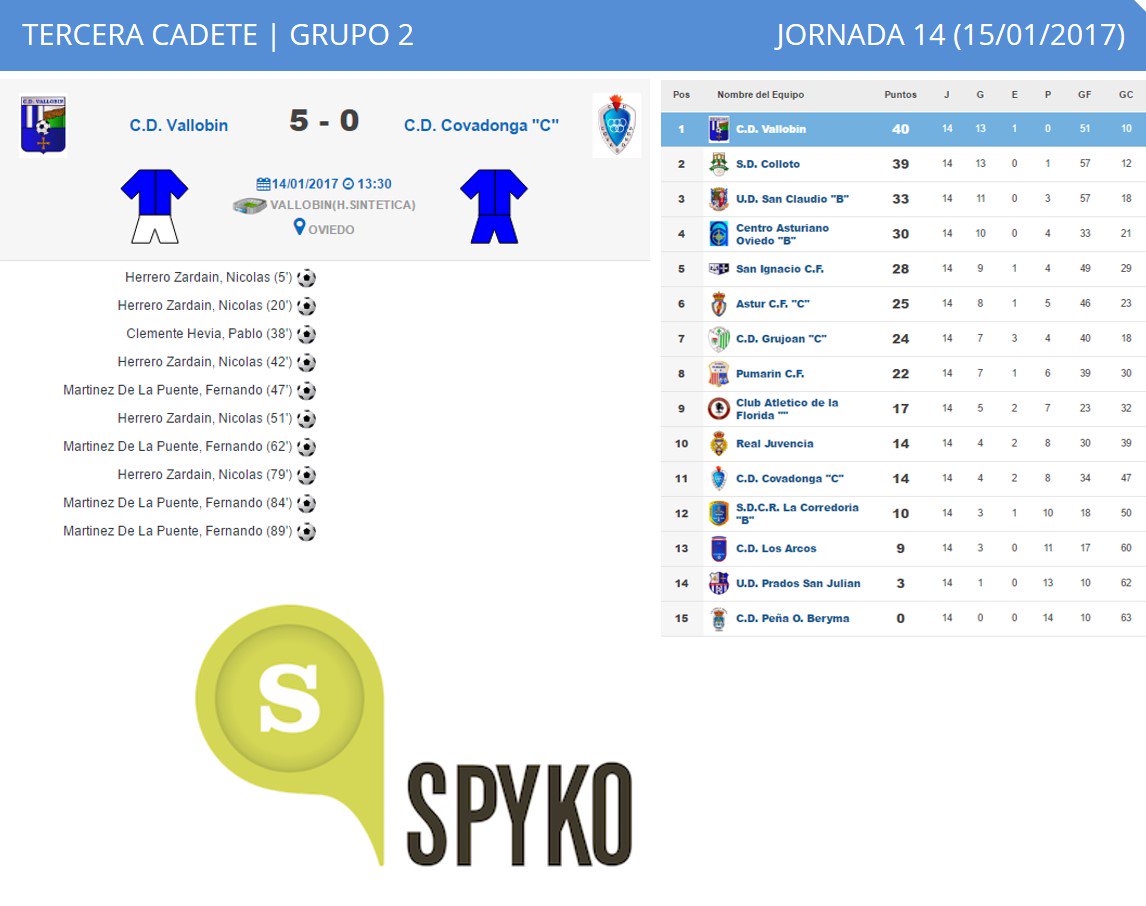 cd_vallobin's tweet photo. RESULTADOS del fin de semana: #CadeteA @Spykoapp #CadeteB #InfantilA @DpipasRestobar #InfantilB #Pasek El Cadete A se mantiene invicto. https://t.co/ukrnGfX6B6