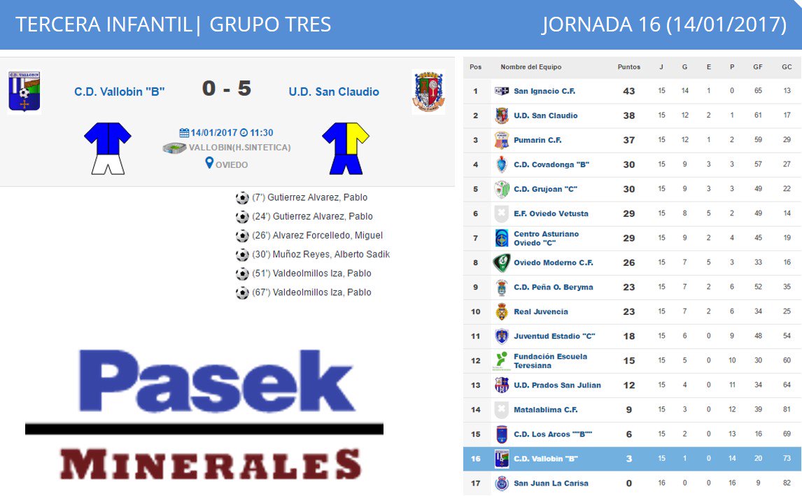 cd_vallobin's tweet photo. RESULTADOS del fin de semana: #CadeteA @Spykoapp #CadeteB #InfantilA @DpipasRestobar #InfantilB #Pasek El Cadete A se mantiene invicto. https://t.co/ukrnGfX6B6