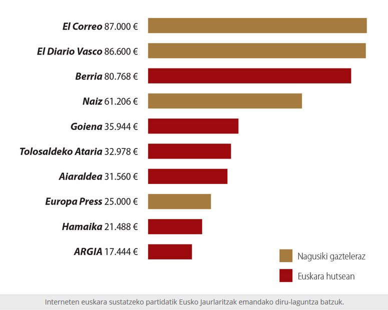 larbelaitz's tweet photo. Eusko Jaurlaritzak Interneten EUSKARA sustatzeagatik ematen dituen diru laguntzetako batzuk. Iraingarria. https://t.co/4PVNMUroij (2) https://t.co/6sdAVudMt2