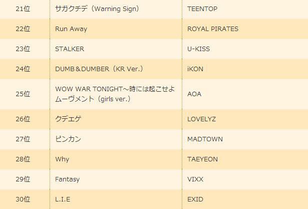 CNJia's tweet photo. Japan Usen Hit updated most popular Korean songs in Japan on 2016 (top thirty)
#CNBLUE
3rd - Glory Days
19th - You're So Fine
👏👏👏 https://t.co/F9xFmaPECp