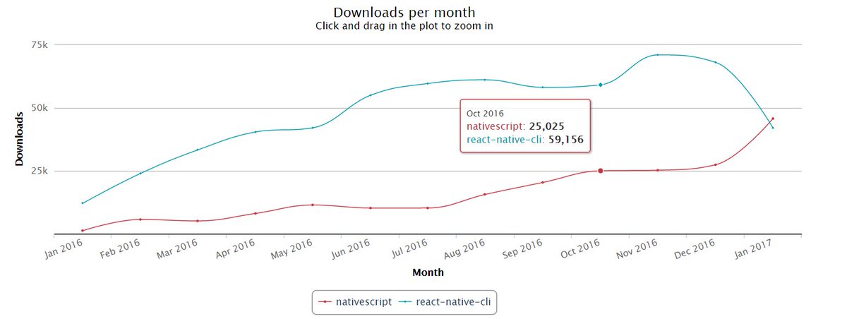The moment <a href="/NativeScript/">NativeScript</a> (aka Angular Native) surpassed <a href="/reactnative/">React Native</a> in number of monthly downloads npm-stat.com/charts.html?pa… cc:/ <a href="/angularjs/">Angular Team</a>