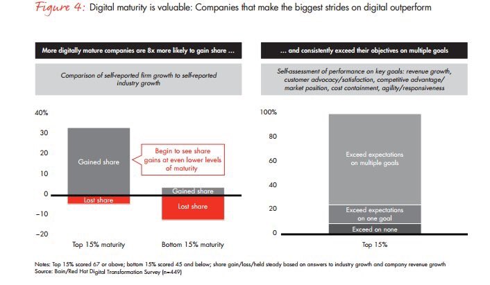 TegidEdwards's tweet photo. More digitally mature companies are 8x more likely to gain market share, embrace the #digitalevolution!! https://t.co/zZvVF4ux6R
