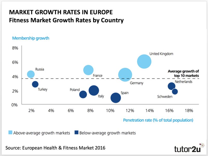 tutor2uBusiness's tweet photo. The UK Health &amp; Fitness Market is one of the fastest-growing in Europe with a high customer penetration rate too #edxcelpaper3 https://t.co/OohIc4nhka