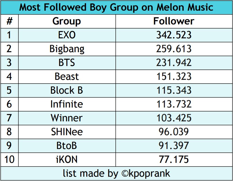 SMTownEngSub's tweet photo. [LIST] Top 10 Male Groups with Most Followers on MelOn Music https://t.co/yMds6NnWfK https://t.co/jyfQmIMtEE