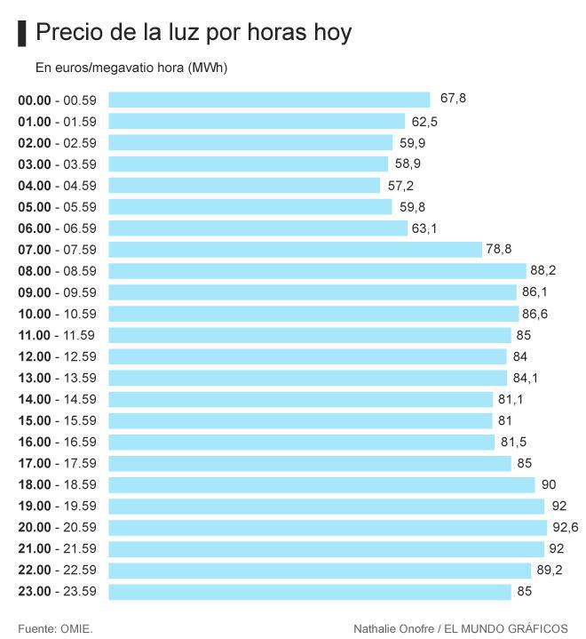 Consecuencias del oligopolio eléctrico: suben el precio de la luz en plena ola de frío y en horas clave. La energía no es un chiringuito 😠