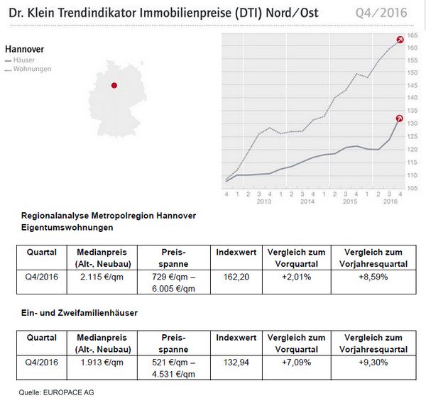 #Hannover +++ Kaufpreise für #Immobilien, Häuser und Wohnungen Q4/2016 --> immofux.com/dti-trendindik…