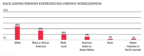 emilyccohen's tweet photo. 2015 PIT Fact: 33% of the chronically homeless are African American while only 3% of SF is African American. #everyonecounts #2017SFPITcount https://t.co/KhEeEntKbP