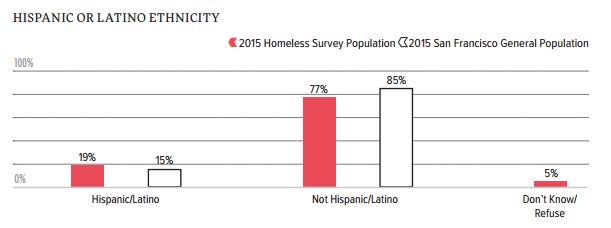 SF_HSH's tweet photo. 2015 PIT Fact: 33% of the chronically homeless are African American while only 3% of SF is African American. #everyonecounts #2017SFPITcount https://t.co/Z75rBTAmiA