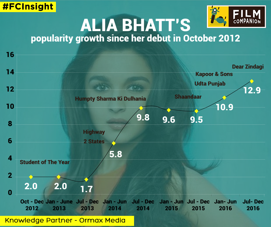 anupamachopra's tweet photo. The rise and rise of @aliaa08, knowledge partner @OrmaxMedia #FCInsight https://t.co/SMNjKHJDzV https://t.co/LSlPoLwUdF