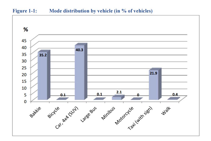 Transport4P's tweet photo. In terms of vehicles, cars and bakkies represent together three quarter of passenger vehicles #NamTransport #4Os https://t.co/TIJNSwWgfw