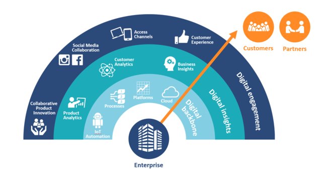 ISG_Insights's tweet photo. Three Pillars of #DigitalCustomerExperience in 2017 #IoT #LocationIntelligence #DynamicApplications https://t.co/1xU8gF1VCG https://t.co/S1unTf46Bd