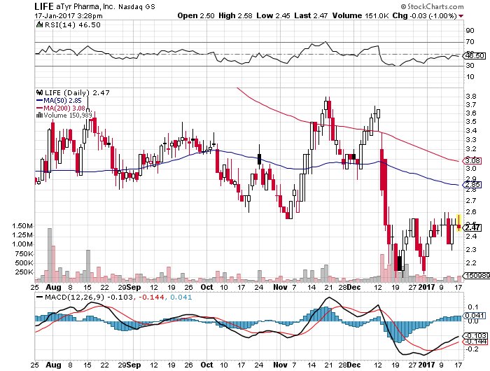 PENNYBUSTER1's tweet photo. Big News Out On $CLSN and $LIFE
#Stocks #BioTechs #OverSoldStocks #BottomCharts #BottomPlays #SmallCaps #MomoStocks #PennyStocks https://t.co/TqSfzdvt8B