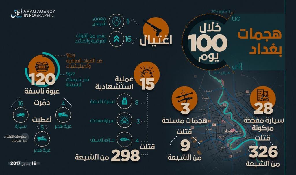C___News's tweet photo. #Iraq
#IS’ Amaq Claims 650 Killed In #Baghdad During 100 Days (By 15 Suicide Attacks, 28 Parked Car Bombs, 120 IEDs, Etc.) https://t.co/UogvQ2xsyv