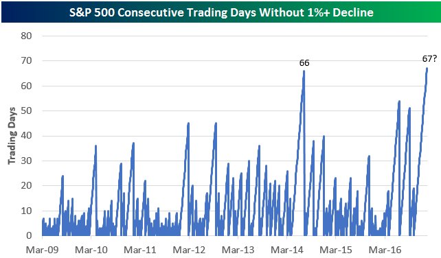 bespokeinvest's tweet photo. Today would be 67 trading days without a 1% decline for the S&amp;P.  Longest streak of bull market is 66: $SPY $$ https://t.co/WLYYLd2RAK