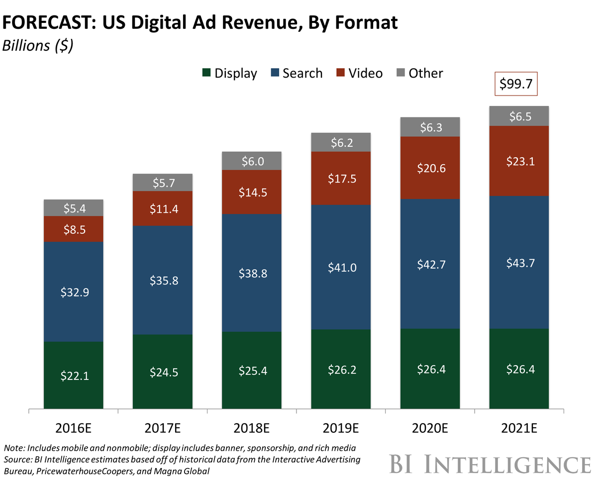 slimcutvideo's tweet photo. US Digital Media Ad Revenue Report: The path to $100 billion in annual revenue by 2021 @businessinsider https://t.co/ARqEIAiQhD https://t.co/1CkZvcEjpF