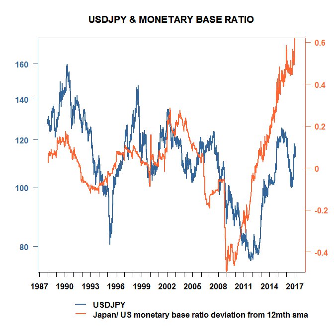 Relative US/Japan monetary base momentum explains #USDJPY with a lead, current consolidation will not last long. 140 likely this year