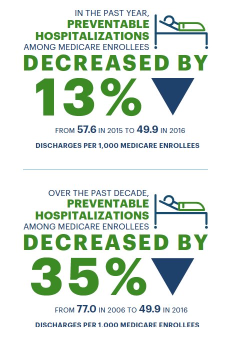 Preventable hospitalizations among Medicare enrollees decreased 35% in the past 10 years. Learn more: americashealthrankings.org/annual2016-gen… #AHR2017