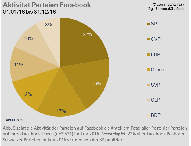 foegUZH's tweet photo. Analyse Facebook-Pages CH Parteien: SP aktivste Partei. SVP mit meisten Nutzerkommentaren #Reputationsmonitor https://t.co/rz8zgqbuAk https://t.co/QlUweRxiSq