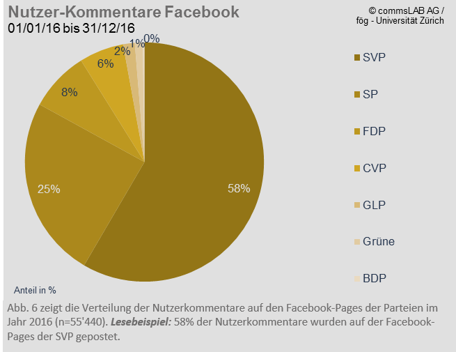 foegUZH's tweet photo. Analyse Facebook-Pages CH Parteien: SP aktivste Partei. SVP mit meisten Nutzerkommentaren #Reputationsmonitor https://t.co/rz8zgqbuAk https://t.co/QlUweRxiSq