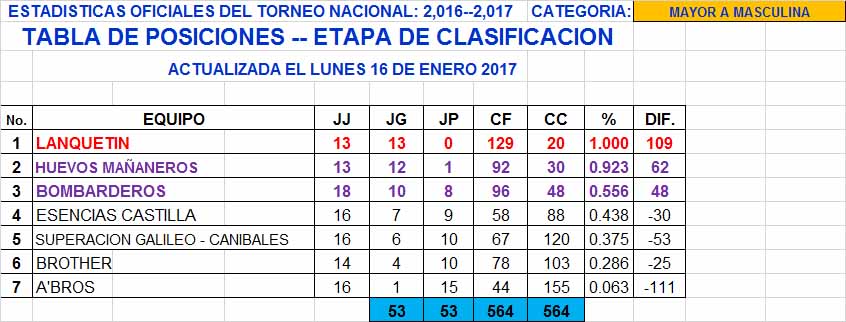 Tabla de posiciones facebook.com/SoftbolGuate/